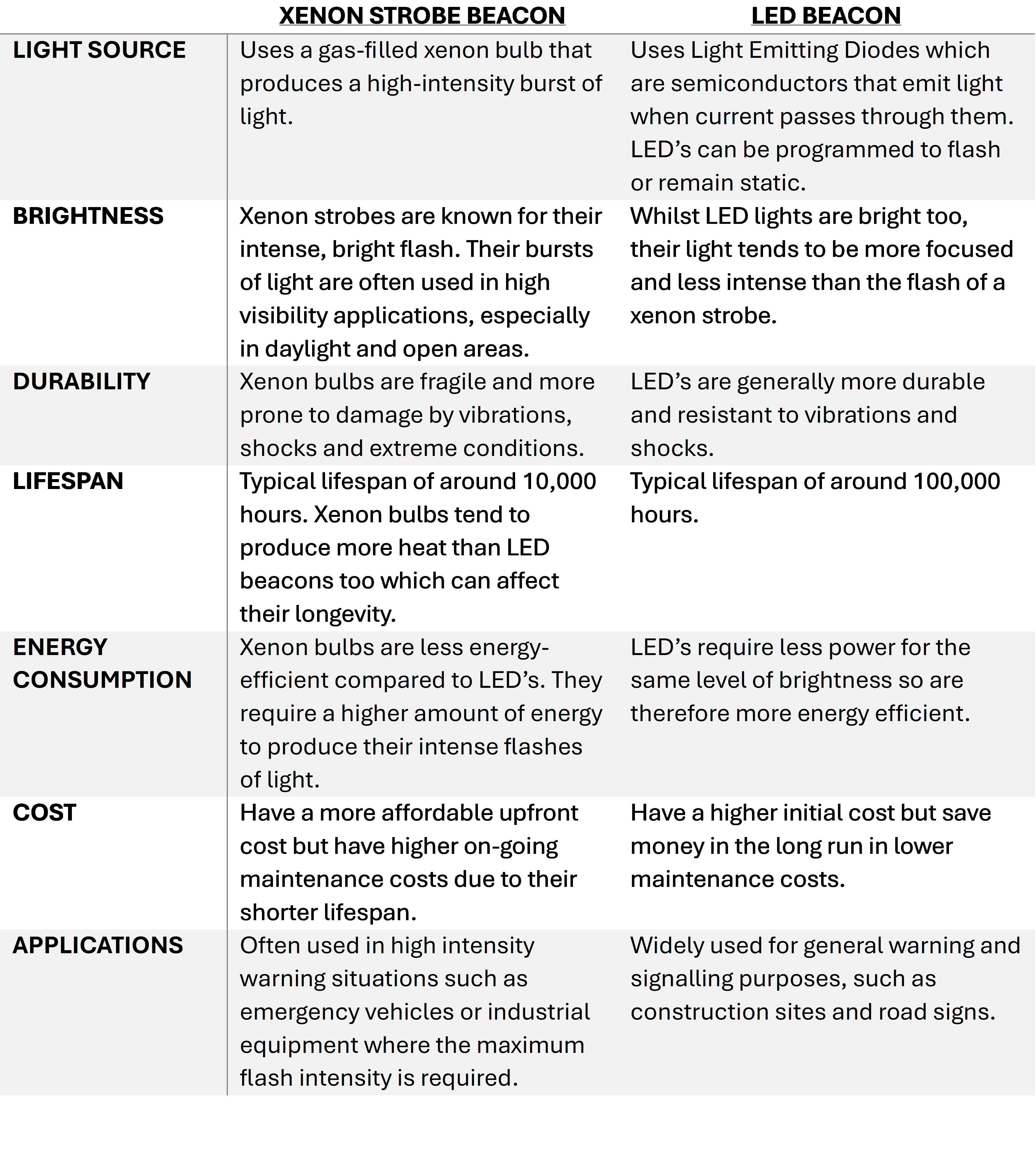 Which is better, Xenon or LED? 🚨